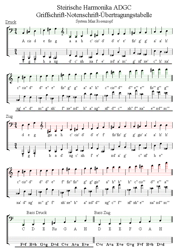 Tabelle zur Umwandlung von normalen Noten in Griffschrift
Vierreihige steirische Harmonika