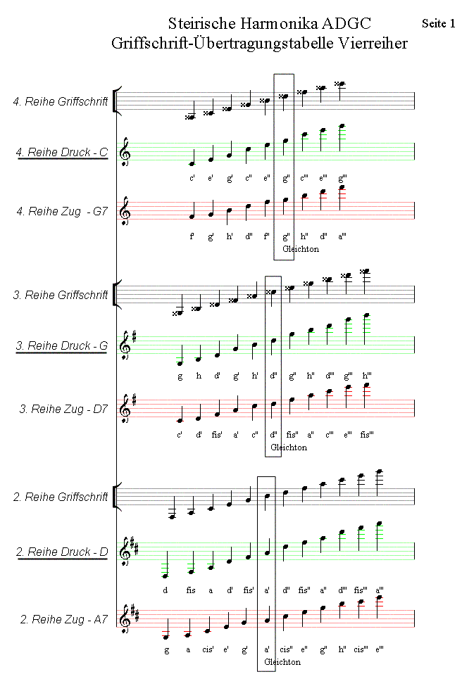 Tabelle zur Umwandlung von Griffschrift in normale Noten
Vierreihige Harmonika
