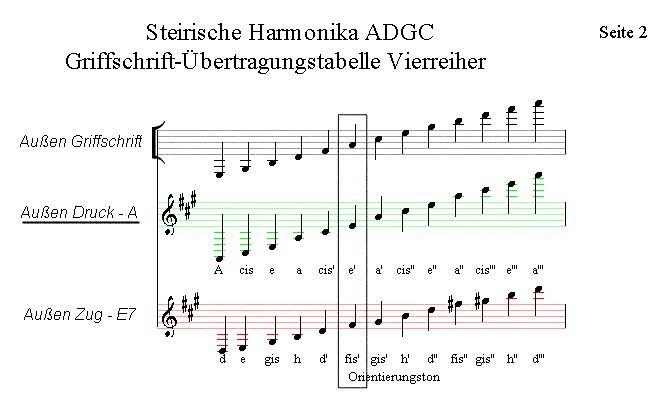 Tabelle zur Umwandlung von Griffschrift in normale Noten
Vierreihige Harmonika