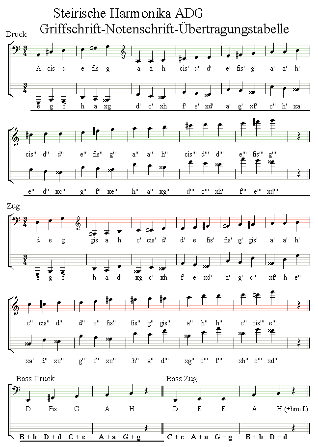 Tabelle zur Umwandlung von normalen Noten in Griffschrift
Dreireihige steirische Harmonika